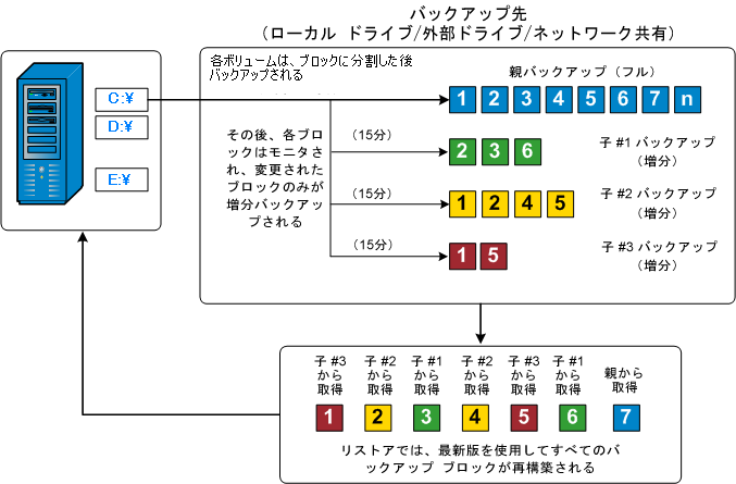 ブロック レベルの増分バックアップのフロー