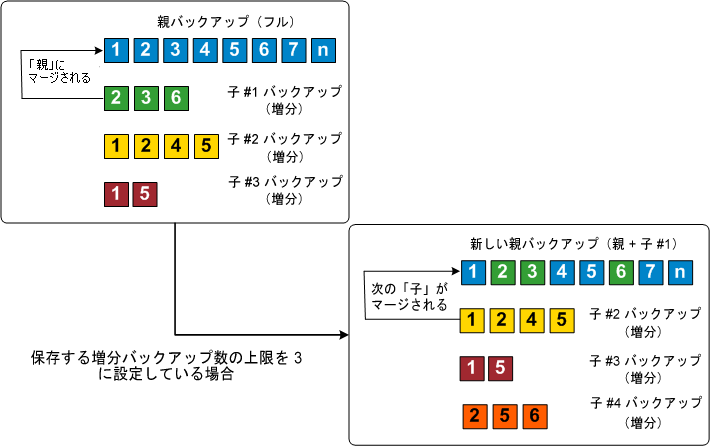 恒久的な増分