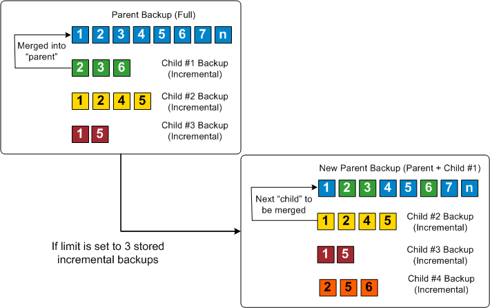 Incrementals Forever