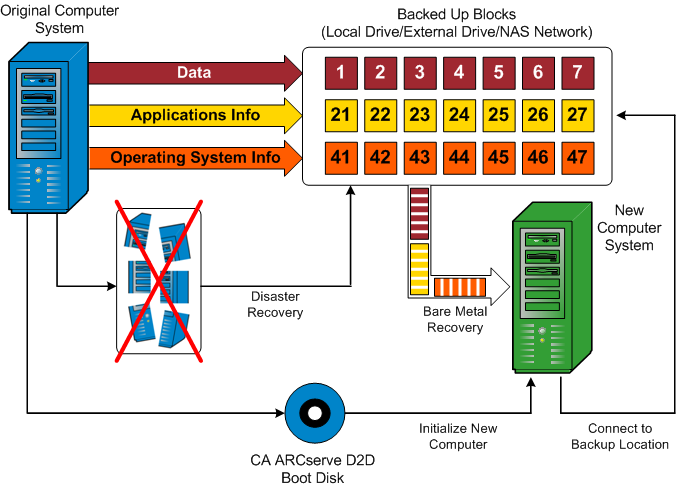 caaf--Bare Metal Restore Flow Diagram
